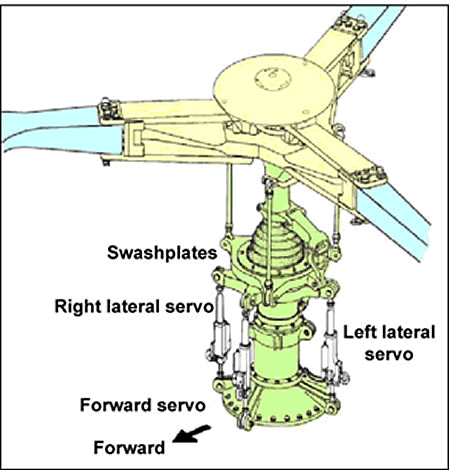 Figure of Main rotor assembly showing servos