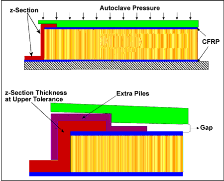 Photo of Low bonding pressure next to the z-section