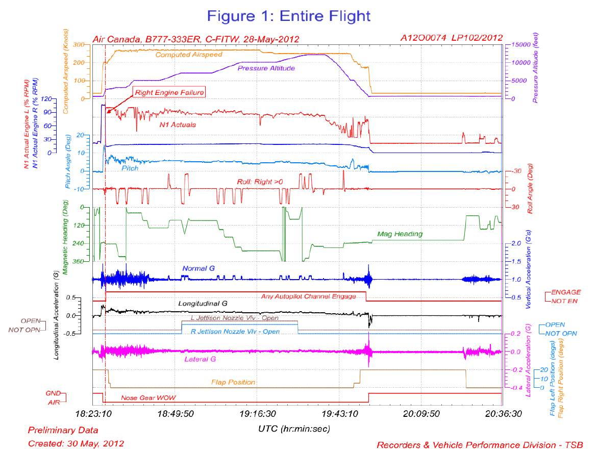 Flight data recorder Data