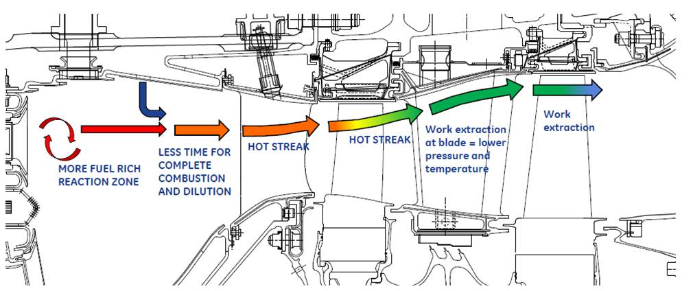 Diagram shows fuel rich area, and coloured arrows show the gas flow through the HPT stages in the engine
