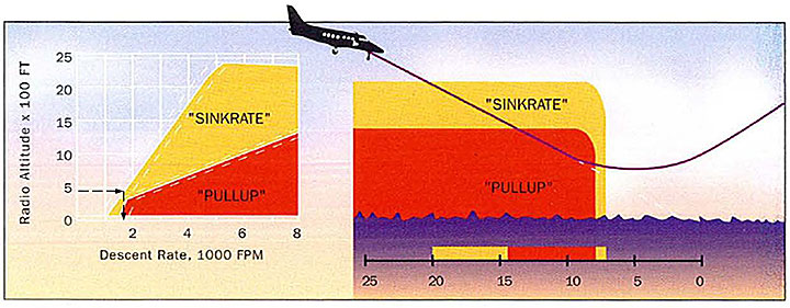 Chart of ground proximity warning system