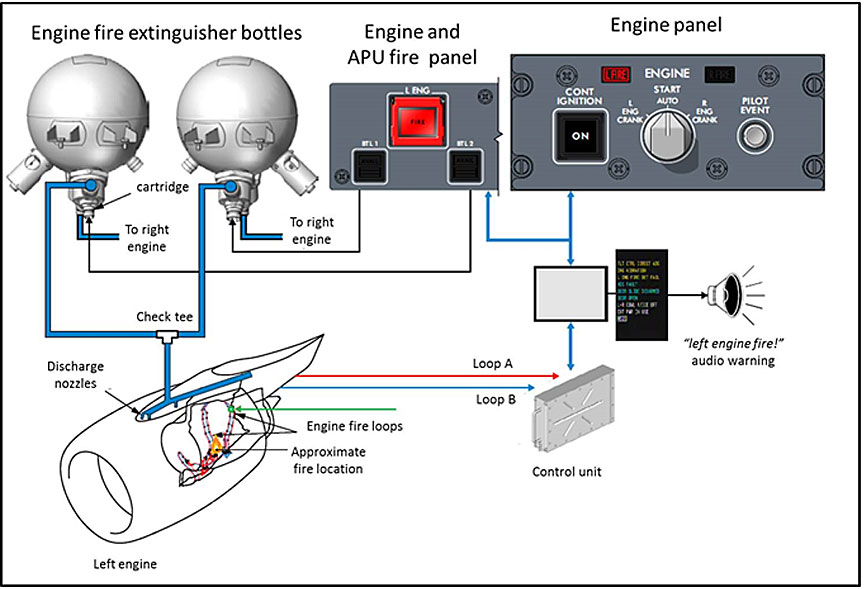 Schematic of engine fire extinguishing system (Source: Bombardier Inc., with TSB modifications)
