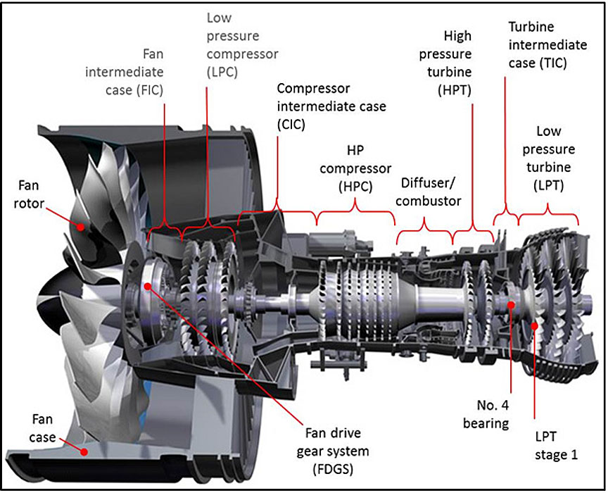 Cutaway view of PW 1500 series engine (Source: Pratt & Whitney, with TSB modifications)