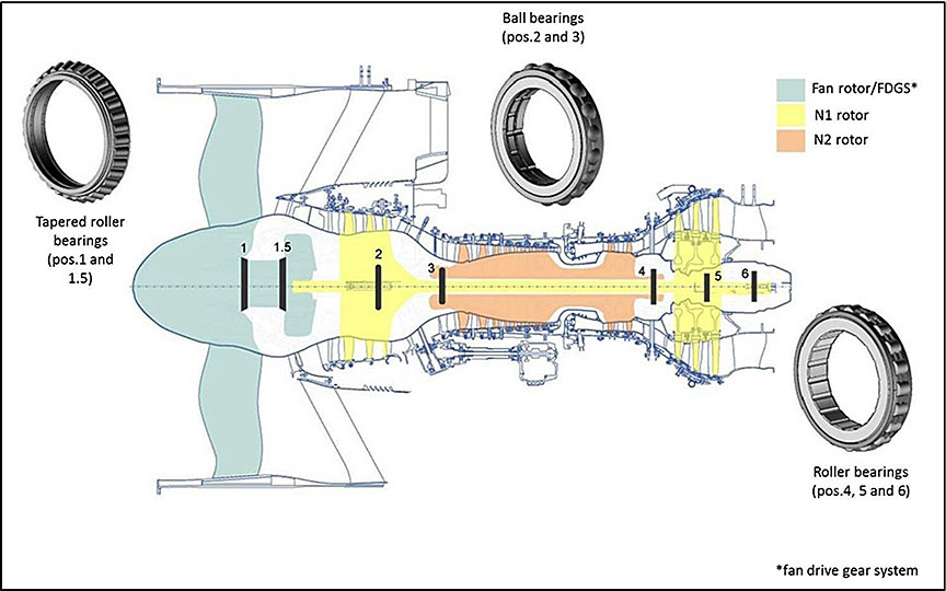 Layout of main engine bearings (Source: Pratt & Whitney, with TSB modifications)