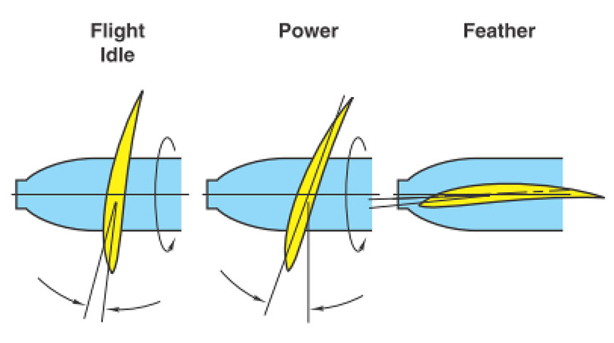 Propeller blade angles at the flight idle, power, and feather positions
