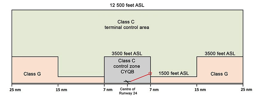 Airspace classification of Québec/Jean-Lesage International Airport