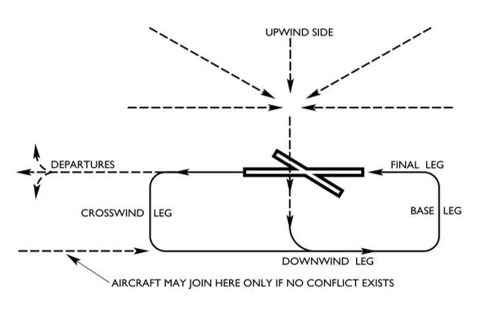  Standard left-hand circuit pattern at an uncontrolled aerodrome  (Source: Transport Canada, TP 14371E, <em>Transport Canada Aeronautical Information Manual</em> [TC AIM], RAC—Rules    of the Air and Air Traffic Services [11 October 2018], Figure 4.6.)