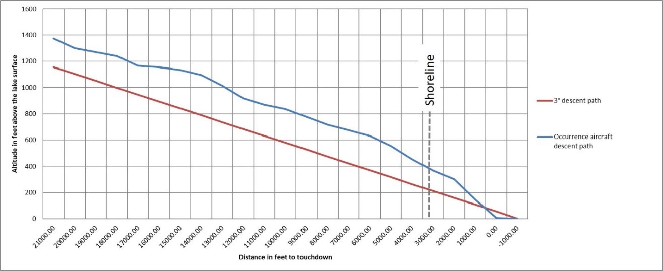  The occurrence aircraft’s descent profile versus a 3° descent path (Source: TSB)