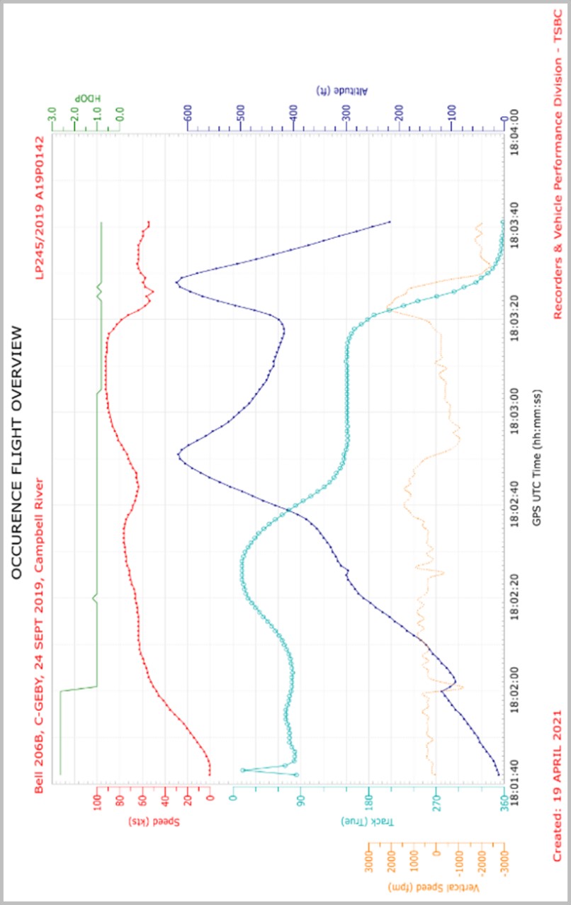 Flight data plot