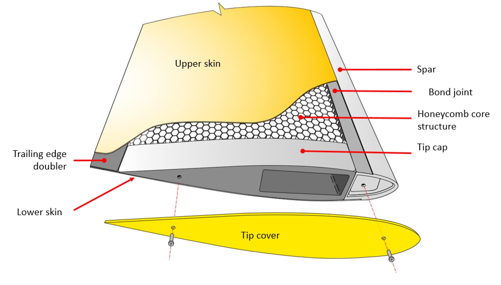 Components of a C016-2 main rotor blade (Source: TSB)