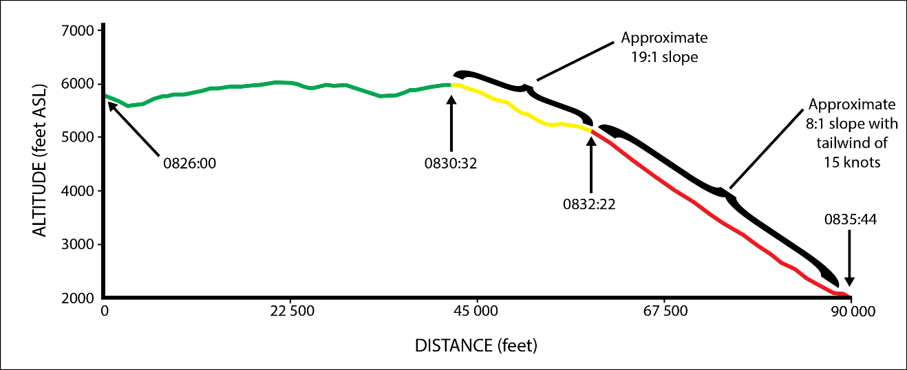 Occurrence aircraft altitude profile for the last 10 minutes of the flight (Source: TSB)