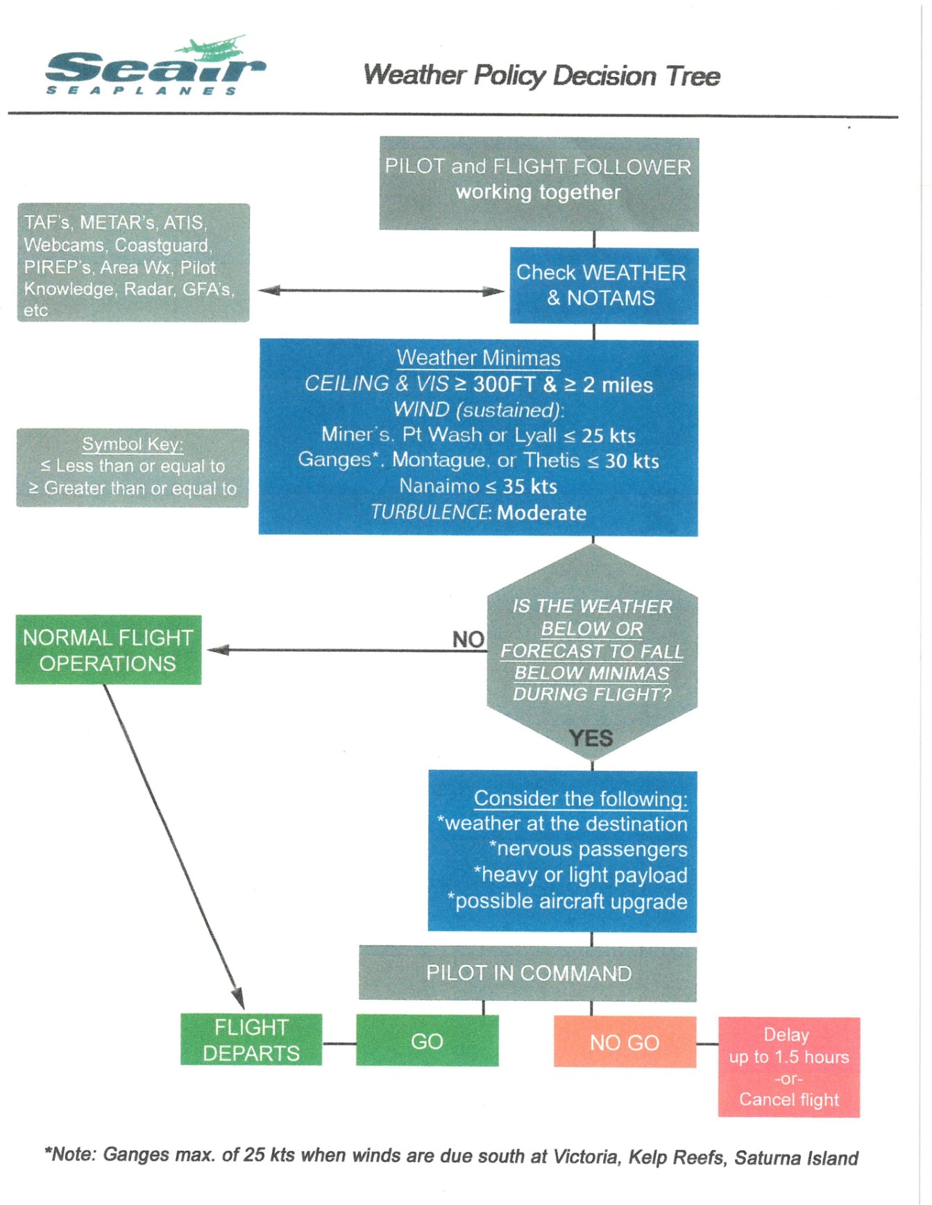 Seair Weather Policy Decision Tree