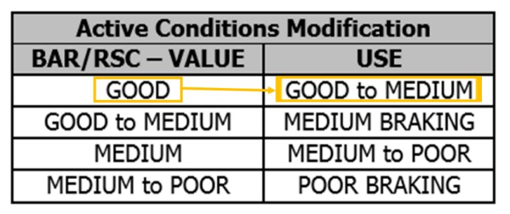 Active conditions modification table (Source: WestJet Airlines Ltd., 737NG Flight Operations Manual – 737NG Quick Reference Handbook, Revision 6 [18 June 2019], Performance – General, p. 10 PI-General.10.1, with TSB annotations)