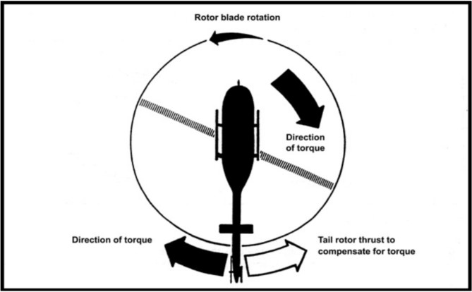 Torque effect (Source: Transport Canada, TP 9982, Helicopter Flight Training Manual, Second Edition [June 2006], Figure 3.3)