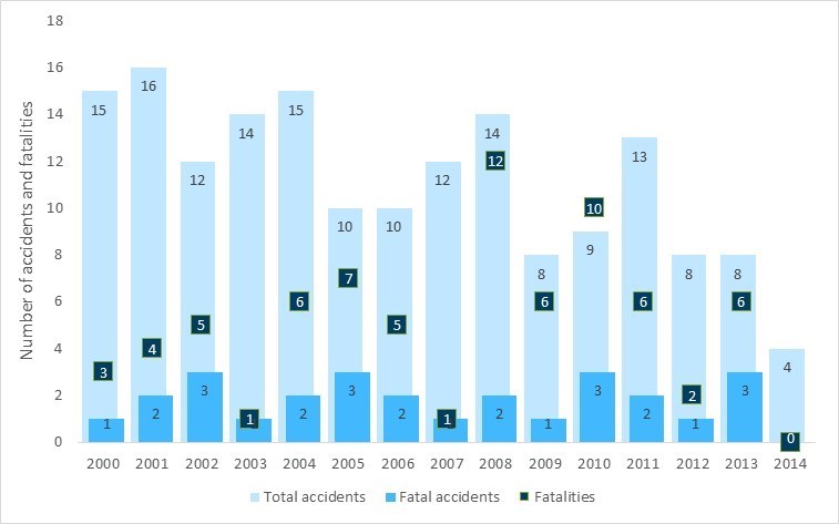 Air-taxi accidents and fatalities involving floatplanes, 2000–2014