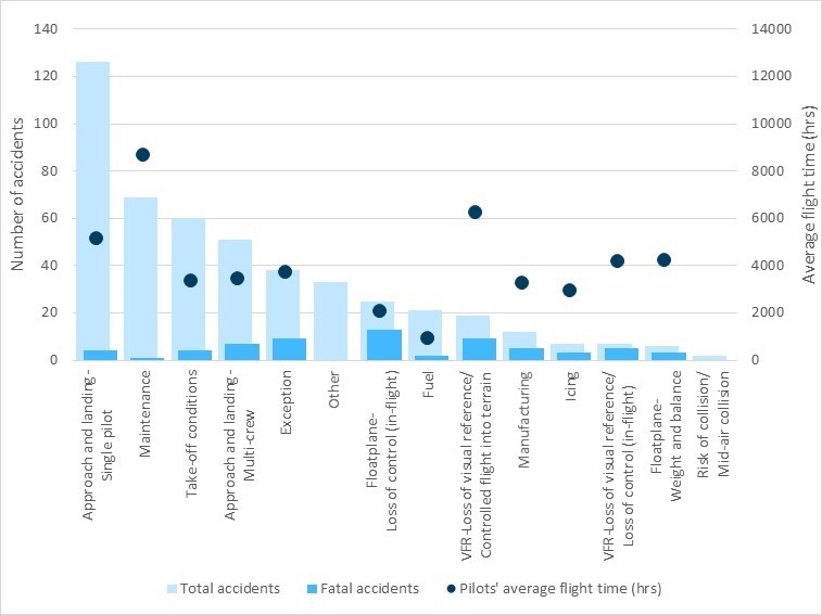 Average flight time for pilots involved in airplane air-taxi accidents, compared to the total number of airplane accidents and fatal accidents during the study period, 2000–2014