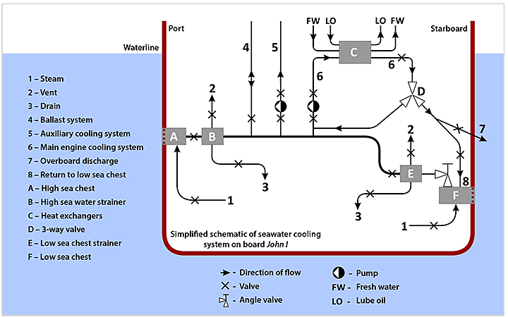 Image of the vessel's cooling system