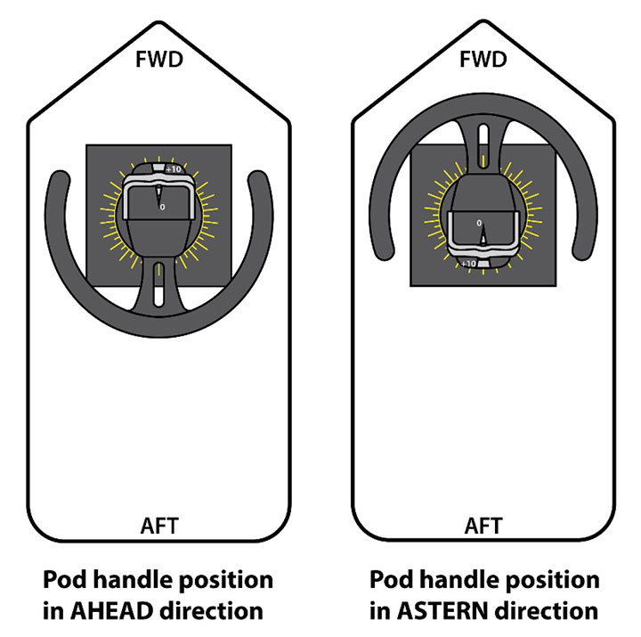 Pod handle position in ahead and astern directions