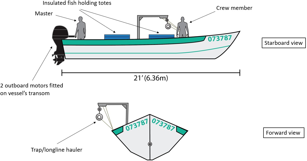 Diagram of the occurrence vessel, showing on-board equipment and position of the master and crew member at the time of the occurrence (Source: TSB)