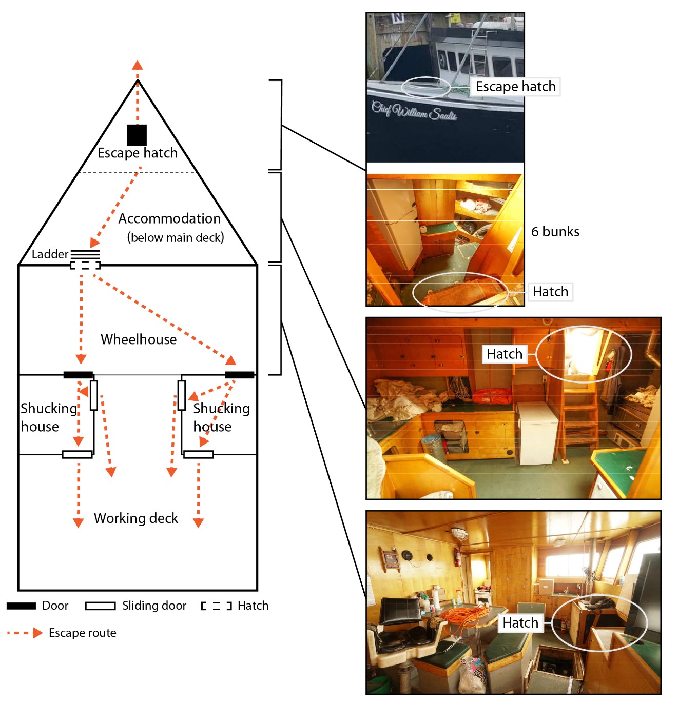 Diagram of the vessel and inset photos illustrating the main emergency escape route from the accommodation space to the deck, which required moving through the wheelhouse and a shucking house. The routes from the wheelhouse to the deck required moving through a shucking house. (Source of diagram: TSB, based on survey report by Jameson Theriault Marine Surveys. Source of escape hatch inset photo: Third party, with TSB annotations. Source of other inset photos: Jameson Theriault Marine Surveys, with TSB annotations)