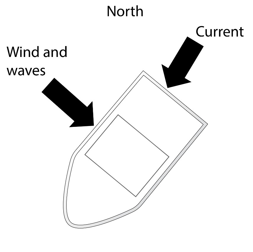 Diagram illustrating the effect of wind, waves, and current on the Chief William Saulis travelling in a beam sea (Source: TSB)