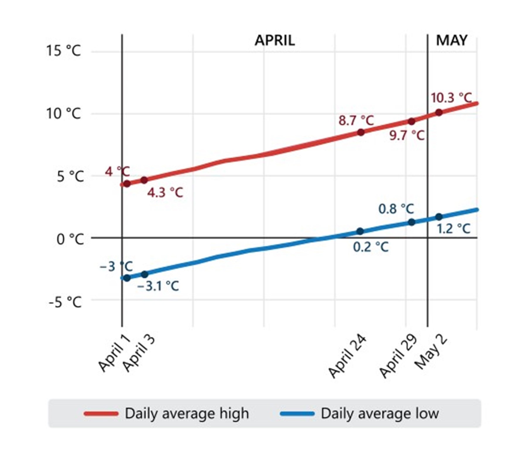 Graph showing the average high and low air temperatures at Chéticamp in April and May (2010–2018), with dates of season openings in other years (2018–2021). Temperatures in early April are much more likely to be around or below freezing. (Source: TSB, based on data from Weather Spark)
