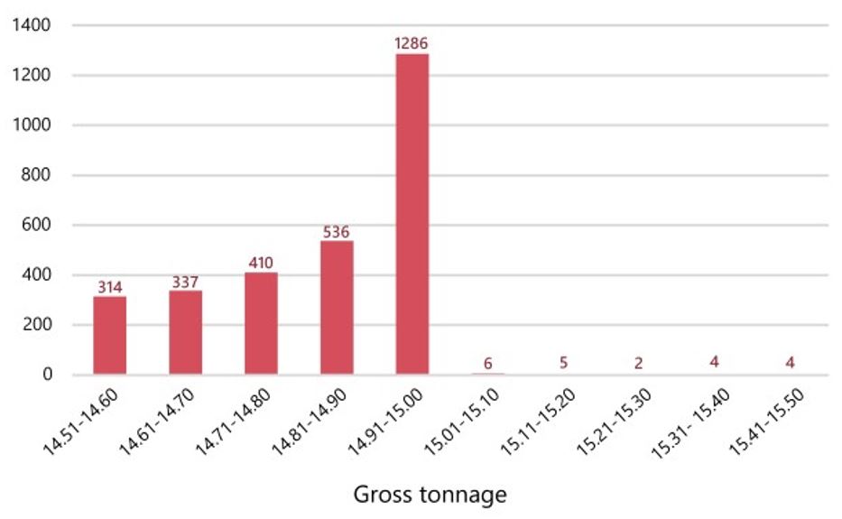 Number of fishing vessels registered with Transport Canada by gross tonnage, from 14.51 to 15.50 gross tonnage (Source: TSB, based on Transport Canada registry data from 12 July 2022)
