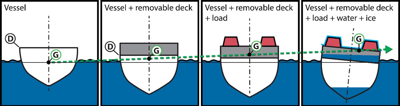 Diagram of stability changes as the vessel acquires weight from modifications and operations, showing the position of the downflooding point (D) and how the freeboard decreases and the centre of gravity (G) rises (Source: TSB)