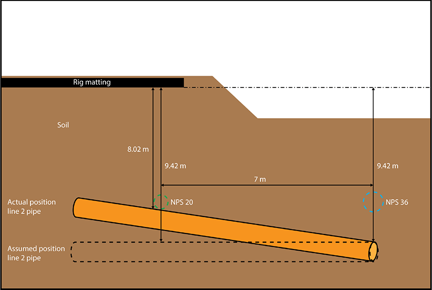 Side-cut view below ground showing the assumed position versus the actual position of the Line 2 pipeline