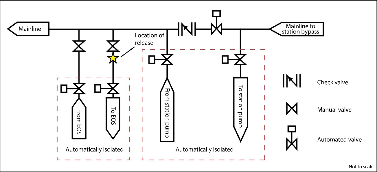 Schematic of bypass valves in an emergency shutdown at the Sumas Pump Station (Source: TSB)