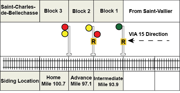 Signal indications when lined for Saint-Charles-de-Bellechasse siding