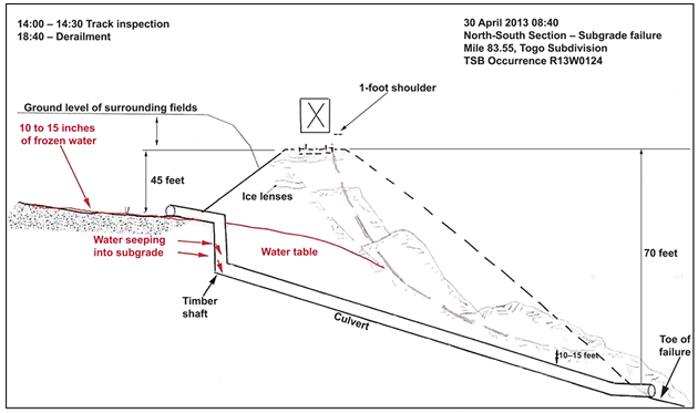 Image of the culvert, raised track, and slope failure, as described above