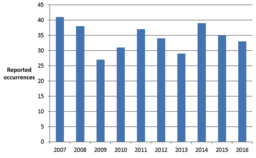 Occurrences reported to the TSB from 2007 to 2016 where a train exceeded its limits of authority due to inappropriate crew response to signal indications