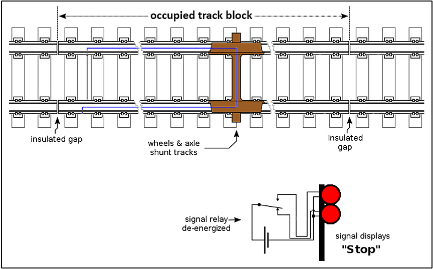 Occupied track block