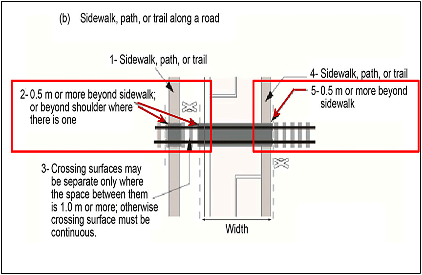 Requirement for crossing surface to extend 0.5 m beyond width of sidewalks and roadways