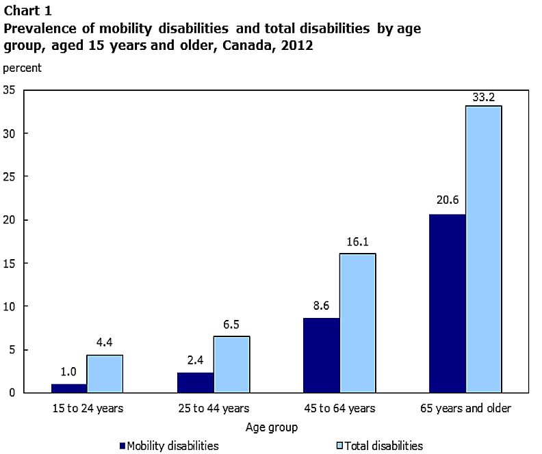 Prevalence of mobility disabilities and total disabilities by age group in individuals 15 years of age and older