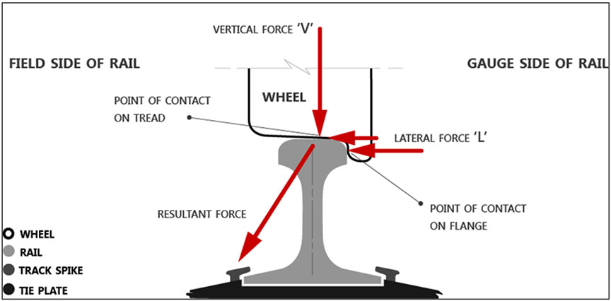 Lateral-to-vertical forces between wheel and rail
