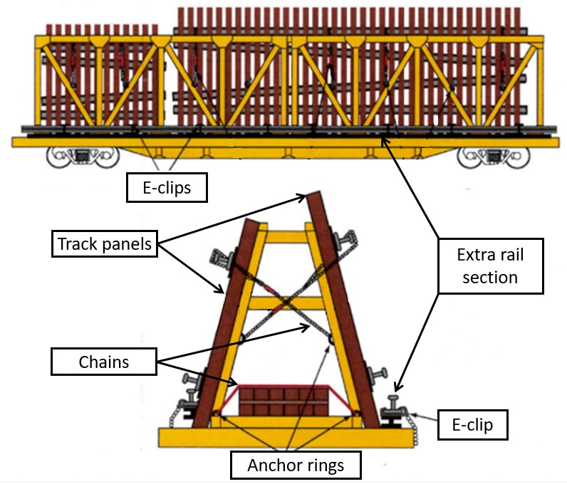 Sketch illustrating the securement of track material onto a flat car with an A-frame structure (Source: Railway Association of Canada, with TSB annotations)