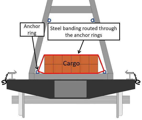 Securement of cargo under the A-frame (after May 2018, following the issuance of Circular RAC 12010) (Source: TSB)