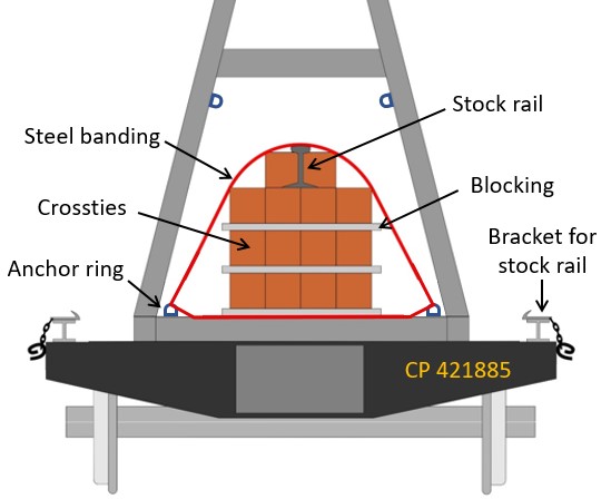 Loading and securement of track materials on car CP 421885 (Source: TSB)