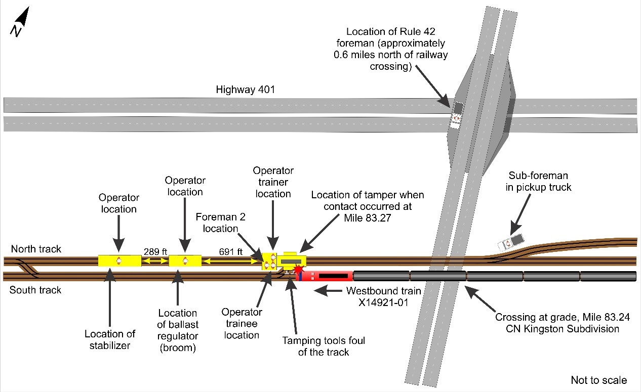 Occurrence site diagram showing the locations of the Rule 42 foreman, the sub-foreman, the operators, the operator trainer, and foreman 2 (Source: TSB)