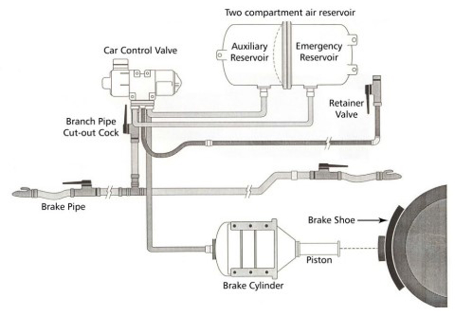 Freight car air brake components (Source: Canadian National Railway Company)