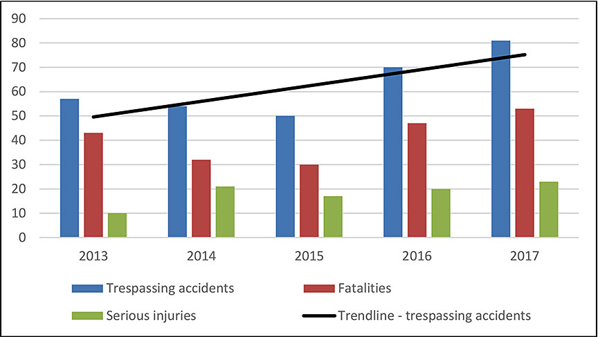 Graph of trespassing accidents from 2013 to 2017
