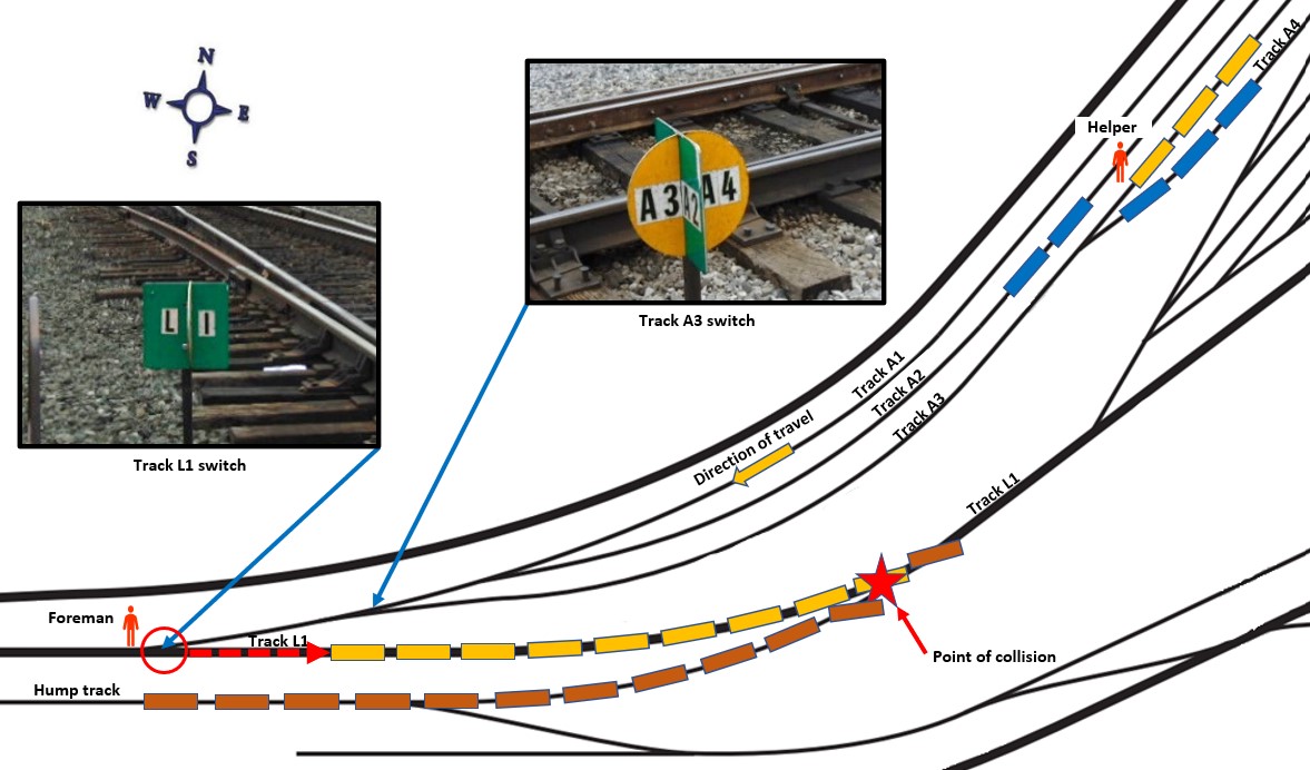Schematic of the north end of Toronto Yard, with inset images showing the signs identifying the track L1 switch and the track A3 switch (Source: Canadian Pacific Railway Company, with TSB annotations)