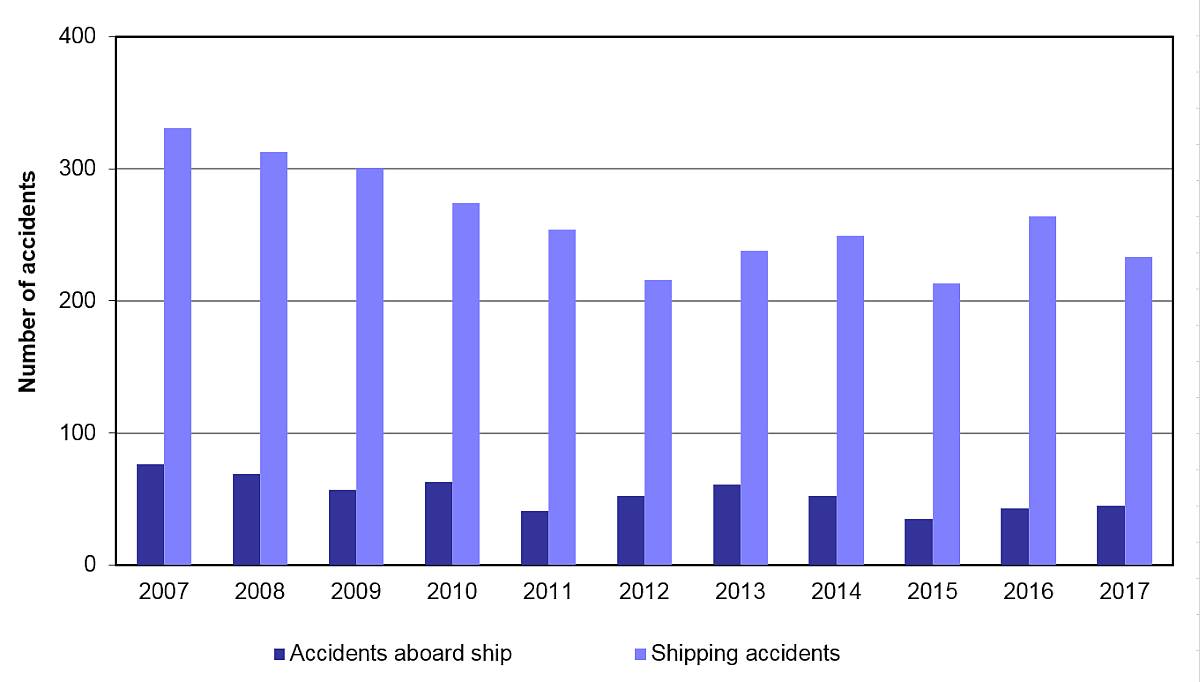 Accidents aboard ship and shipping accidents, 2007-2017
