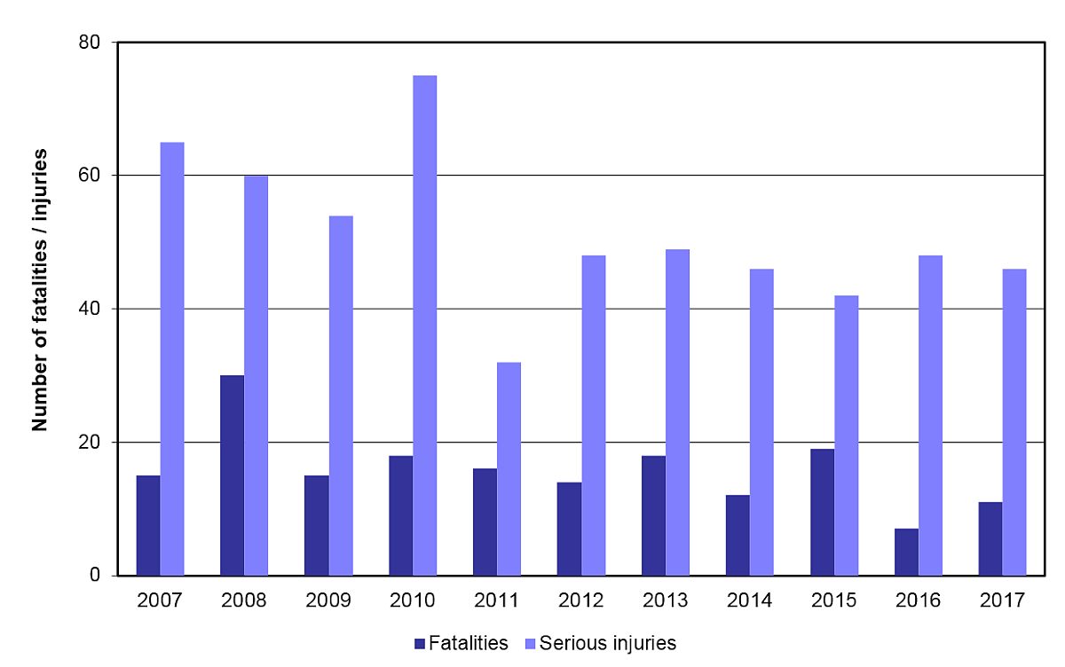 Marine fatalities and serious injuries, 2007–2017