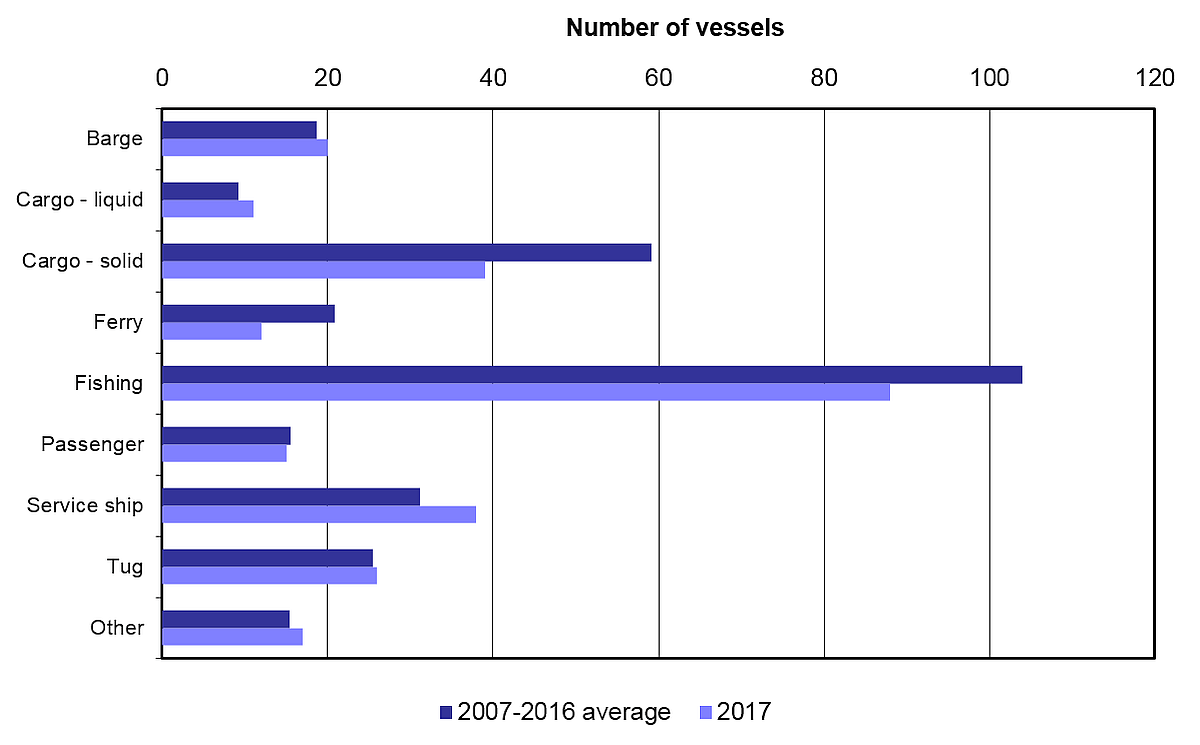 Shipping accidents by vessel type