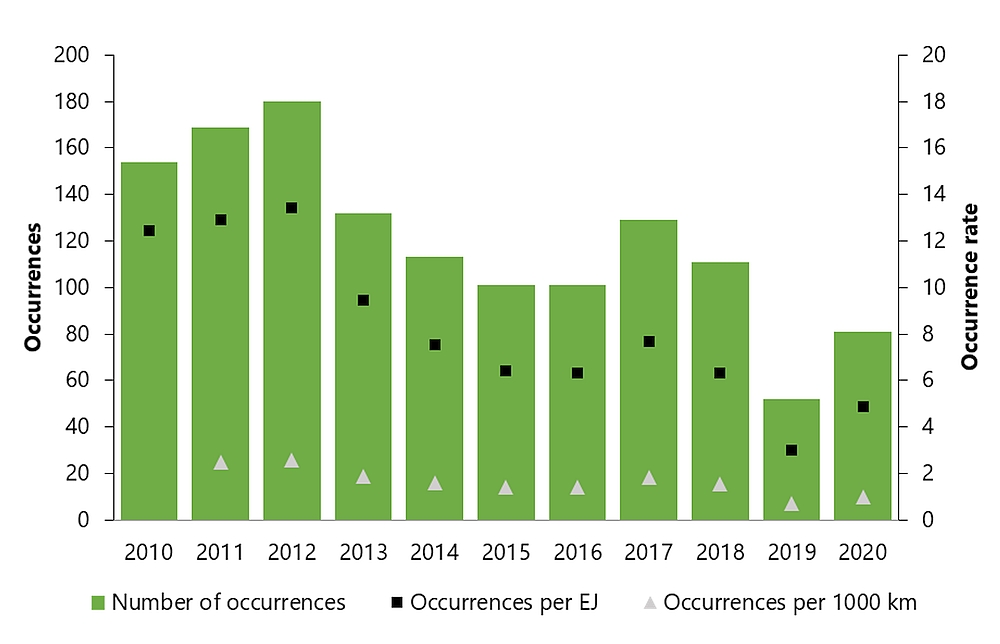 TSB reportable    occurrences (according to reporting requirements in effect at the time) and    occurrence rates, 2010 to 2020