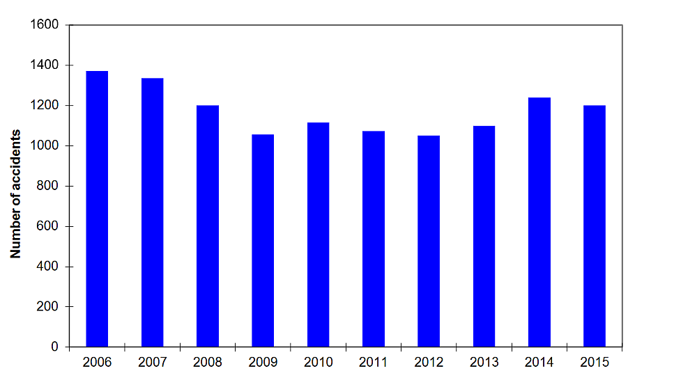 Graph showing the number of rail accidents, 2006–2015