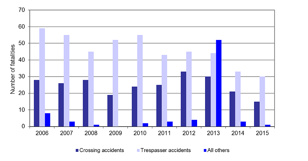 Graph showing the number of fatalities by type of occurrence, 2006–2015
